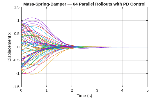 64 displacement trajectories from random initial conditions converging to zero within about 3 seconds