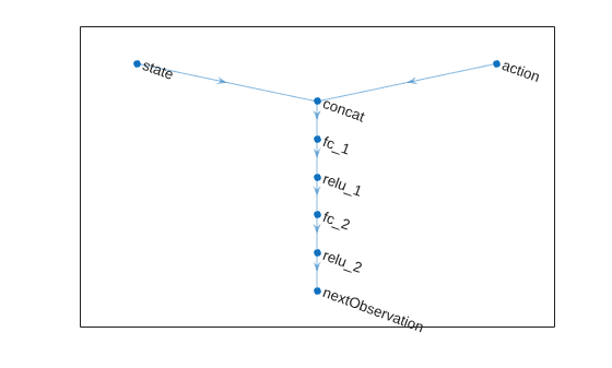Transition function network with state and action input paths concatenated into a common path ending at nextObservation output