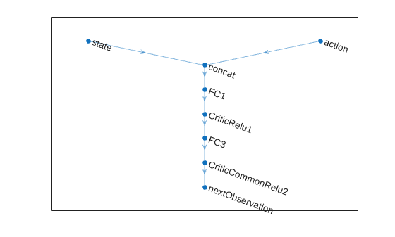 Transition network layer graph with state and action inputs merging into fully connected layers leading to nextObservation output