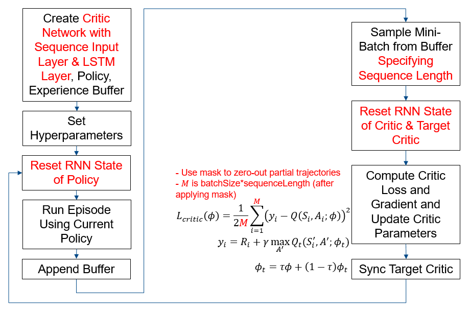 Custom DQN training loop workflow with LSTM-specific steps highlighted in red, including resetting RNN states and specifying sequence length when sampling mini-batches
