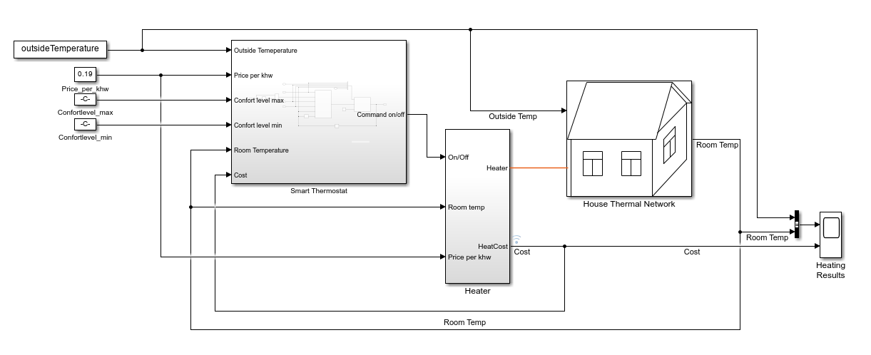 Simulink model of the house heating system with Smart Thermostat, Heater, and House Thermal Network blocks