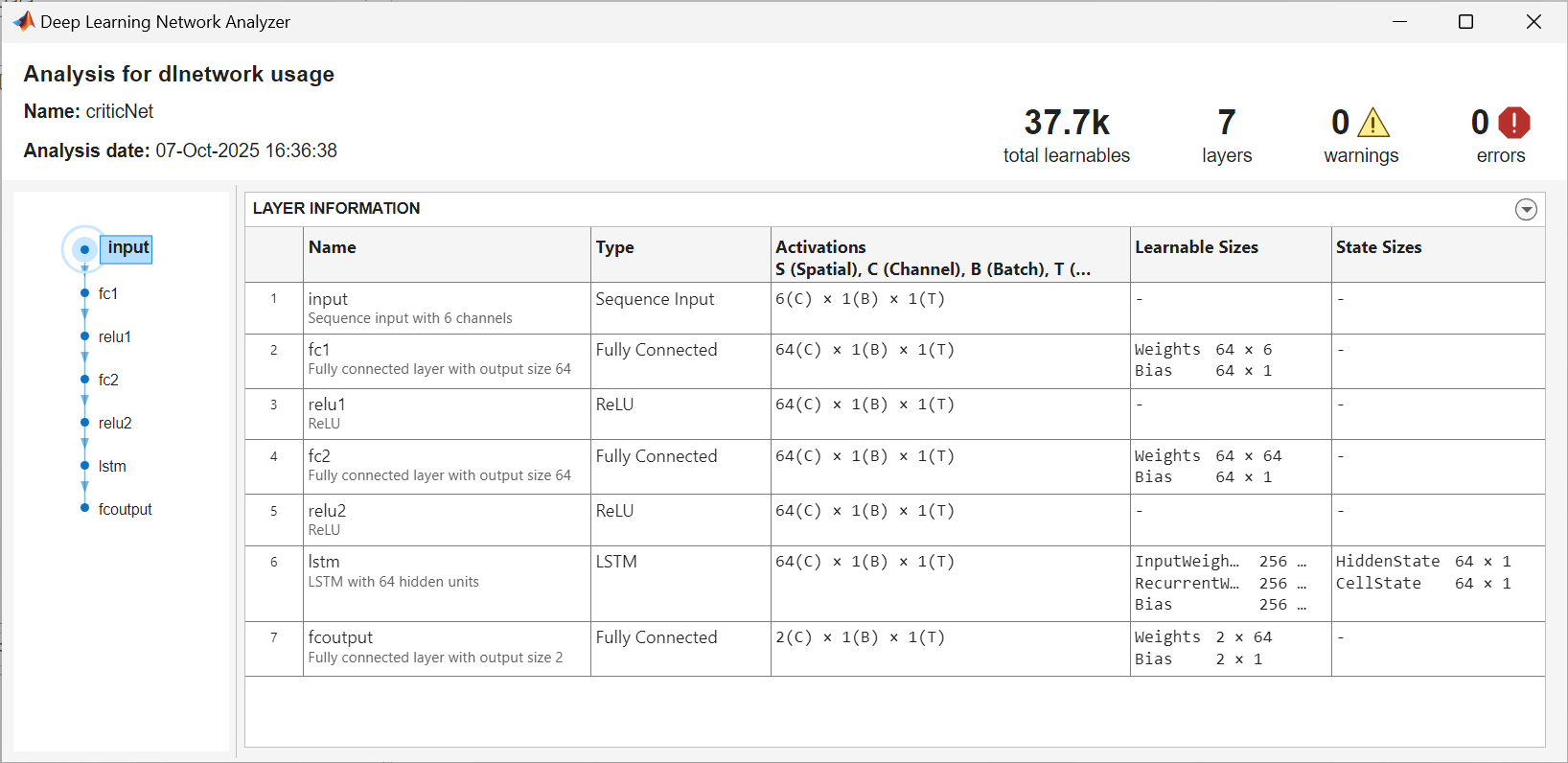 Deep Learning Network Analyzer for criticNet showing 7 layers with 37.7k total learnables and no warnings or errors