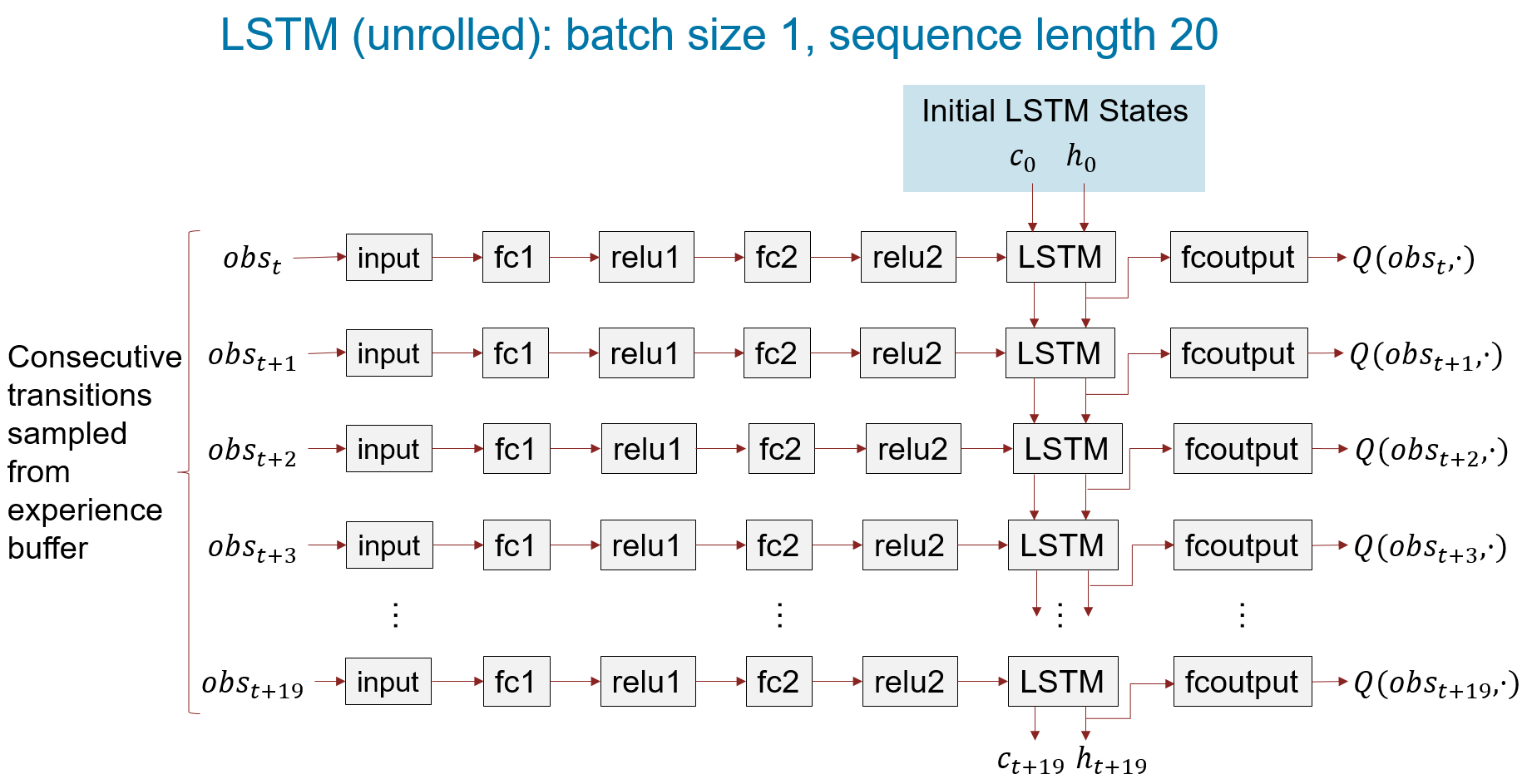 Unrolled LSTM network processing 20 consecutive transitions, with cell and hidden states passing between time steps