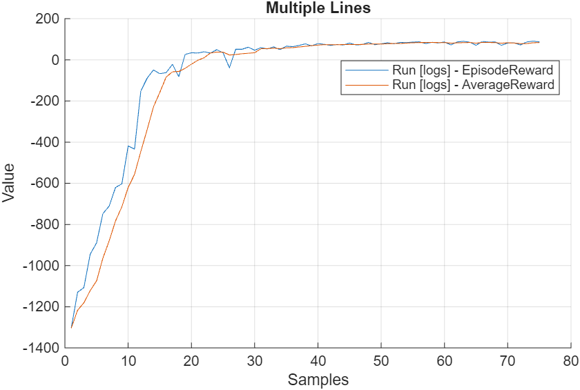 Training curves showing episode reward and average reward rising from about -1400 to approximately 80 over 75 episodes