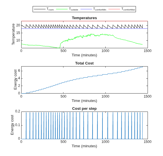 Validation results for March 21 showing room temperature maintained within comfort bounds, total energy cost rising to about 7 dollars, and intermittent heating cost per step
