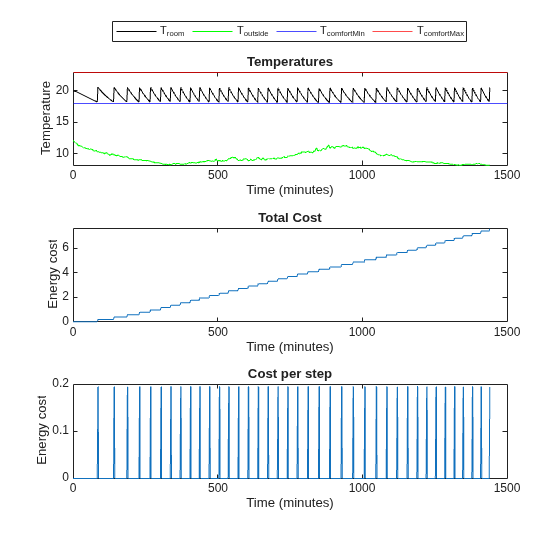 Validation results for April 15 showing room temperature maintained within comfort bounds, total energy cost rising to about 7.6 dollars, and intermittent heating cost per step