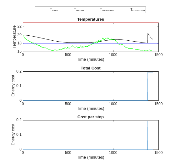 Validation results for mild temperatures showing room temperature within comfort bounds with minimal heating and total energy cost near zero