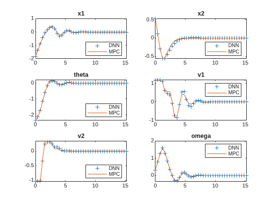 Figure contains 6 axes objects. Axes object 1 with title x1 contains 2 objects of type line. One or more of the lines displays its values using only markers These objects represent DNN, MPC. Axes object 2 with title x2 contains 2 objects of type line. One or more of the lines displays its values using only markers These objects represent DNN, MPC. Axes object 3 with title theta contains 2 objects of type line. One or more of the lines displays its values using only markers These objects represent DNN, MPC. Axes object 4 with title v1 contains 2 objects of type line. One or more of the lines displays its values using only markers These objects represent DNN, MPC. Axes object 5 with title v2 contains 2 objects of type line. One or more of the lines displays its values using only markers These objects represent DNN, MPC. Axes object 6 with title omega contains 2 objects of type line. One or more of the lines displays its values using only markers These objects represent DNN, MPC.