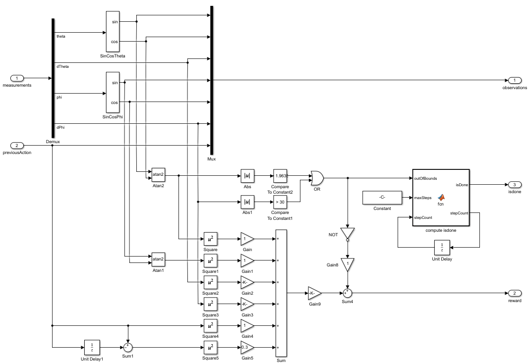 Process Data subsystem. The measurements input is demuxed into theta, dTheta, phi, and dPhi. The SinCosTheta and SinCosPhi blocks compute the sine and cosine of the angles, which are muxed together with dTheta, dPhi, and the previous action to form the seven-element observations output. The reward output is computed from a weighted sum of squared penalty terms. The isdone output is determined by comparing the angles and angular velocities against constraint bounds using an OR condition.