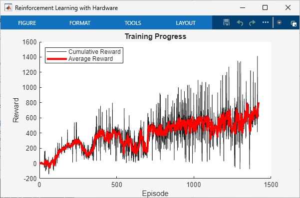 Training progress plot showing reward versus episode over 1500 episodes. The cumulative reward per episode is noisy, ranging roughly from -200 to 1600. The average reward increases steadily from near 0 to around 600, indicating that the agent improves its performance over the course of training.