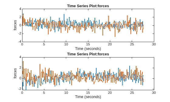 Figure contains 2 axes objects. Axes object 1 with title Time Series Plot:forces, xlabel Time (seconds), ylabel forces contains 2 objects of type stair. Axes object 2 with title Time Series Plot:forces, xlabel Time (seconds), ylabel forces contains 2 objects of type stair.