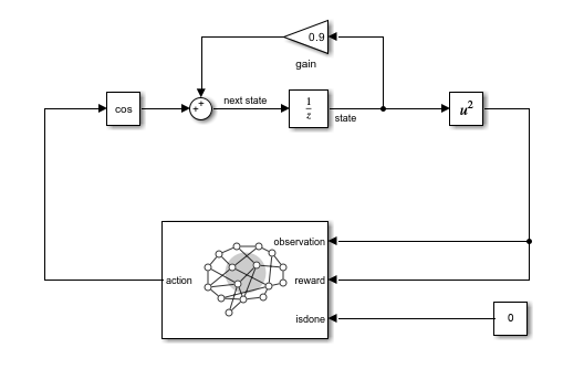 Simulink model implementing the environment with cos, sum, gain, Unit Delay, and u-squared blocks connected to an RL Agent block
