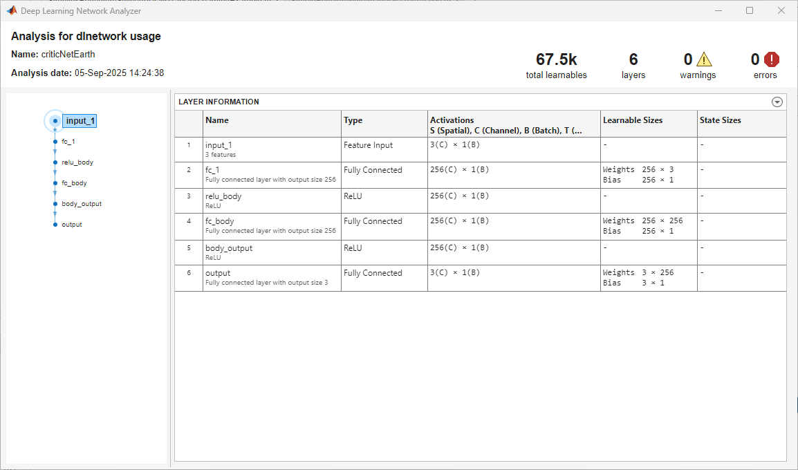 Deep Learning Network Analyzer showing six layers: feature input, two fully connected layers with ReLU activations, and a fully connected output layer
