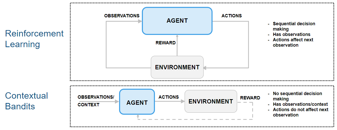 Reinforcement learning loop with sequential decisions versus contextual bandits where actions do not affect next observations