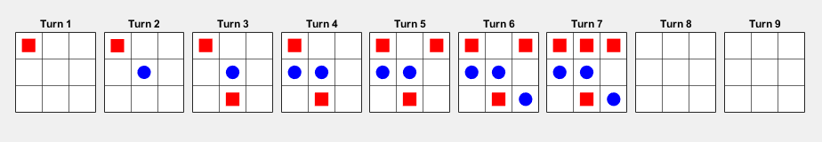 Sequence of nine 3-by-3 grids showing game turns where red squares and blue circles are placed alternately until red wins with three in a row