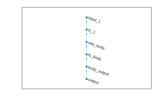 Critic network architecture with six sequential layers from input_1 to output