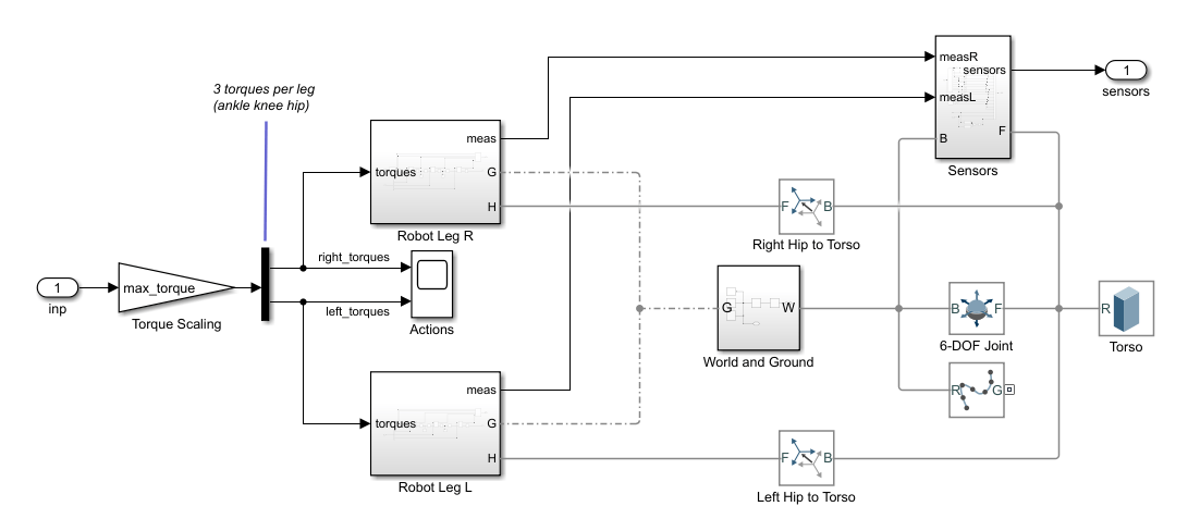 Walking Robot Simscape Multibody subsystem with torque scaling, right and left leg subsystems, hip joints, torso, and sensors