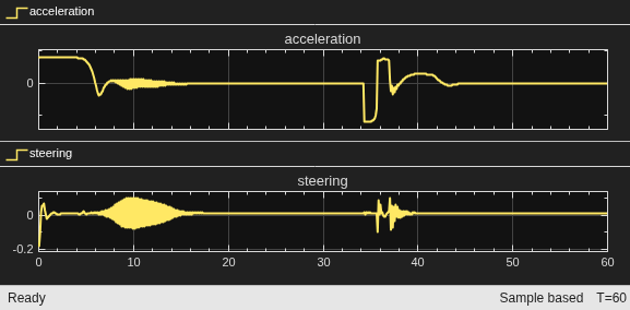 Scope showing acceleration and steering angle actions over the 60-second simulation