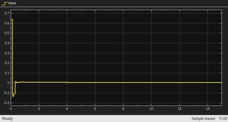 Scope showing steering angle spiking initially then settling to a small steady-state value within about 2 seconds