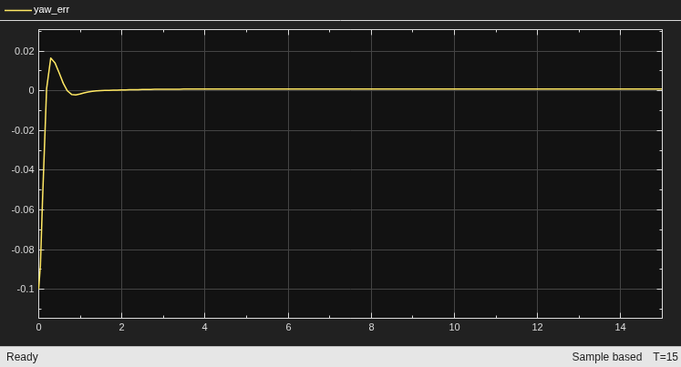 Scope showing relative yaw angle error starting at -0.1 rad and converging to zero within about 2 seconds