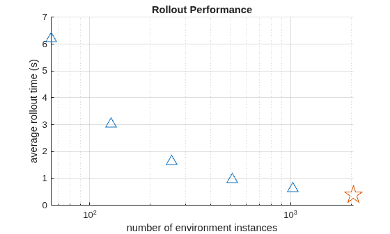 Figure contains an axes object. The axes object with title Rollout Performance, xlabel number of environment instances, ylabel average rollout time (s) contains 2 objects of type line. One or more of the lines displays its values using only markers
