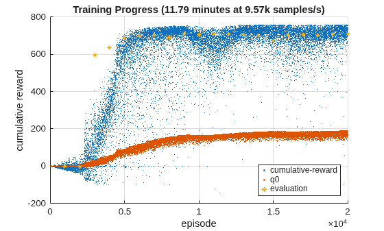 Figure contains an axes object. The axes object with title Training Progress (11.79 minutes at 9.57k samples/s), xlabel episode, ylabel cumulative reward contains 3 objects of type scatter. These objects represent cumulative-reward, q0, evaluation.