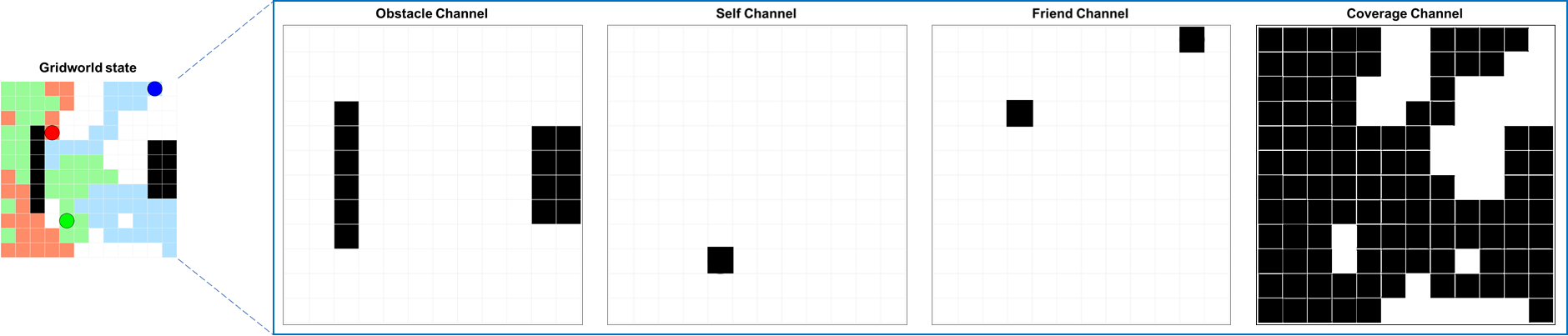 Grid world state decomposed into four 12x12 observation channels: obstacles, self position, friend positions, and explored cells