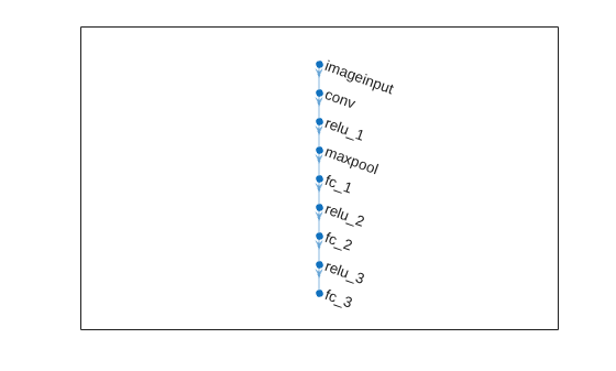 Critic network layer graph with imageinput, conv, relu, maxpool, and three fully connected layers