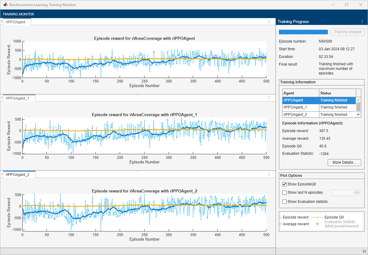 Training progress window showing episode reward plots for three PPO agents. Reward trends increase and stabilize around 200.