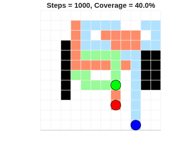 Simulation result showing 40% grid coverage after 1000 steps, with three robots partially exploring the grid