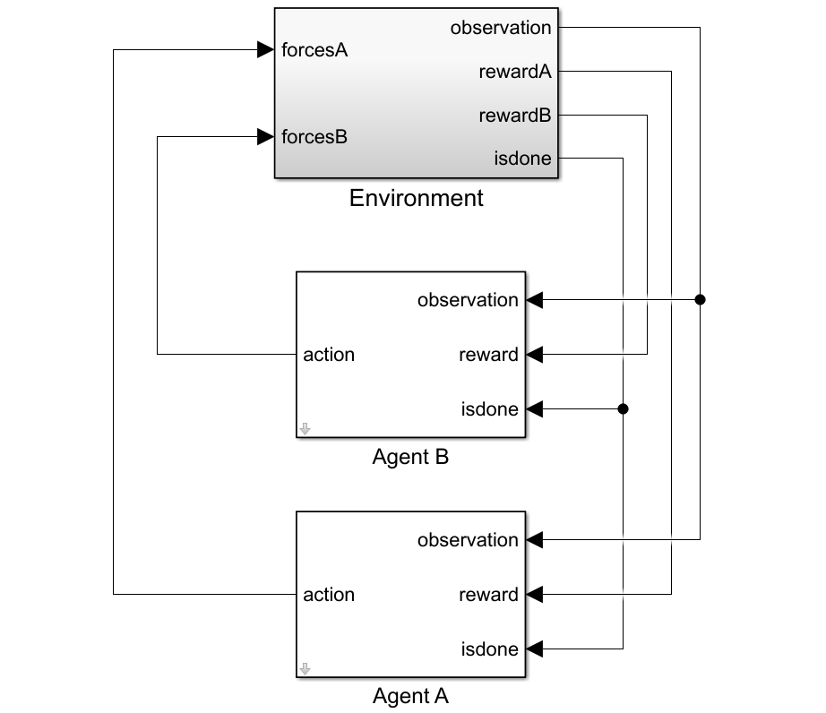 Simulink model with Environment block connected to Agent A and Agent B blocks, showing observation, reward, isdone, and action signals