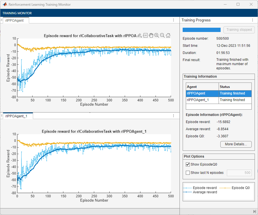 Training monitor showing episode reward rising from around -60 to near 0 over 500 episodes for both PPO agents trained with centralized learning
