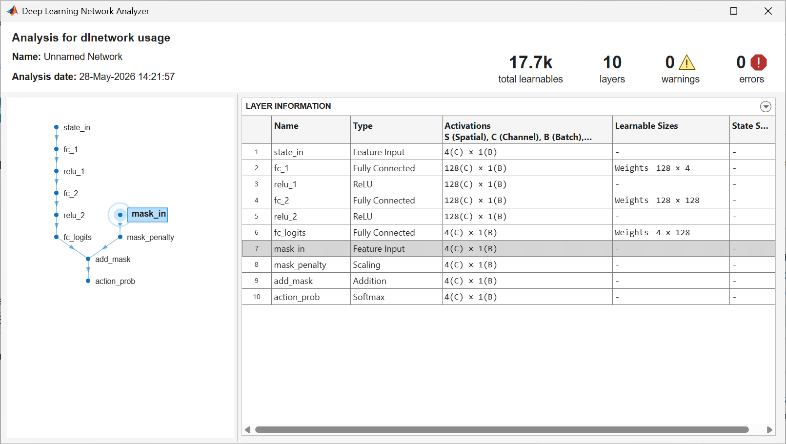 Deep Learning Network Analyzer showing the two-branch action-masking network with 10 layers and 17.7k learnables