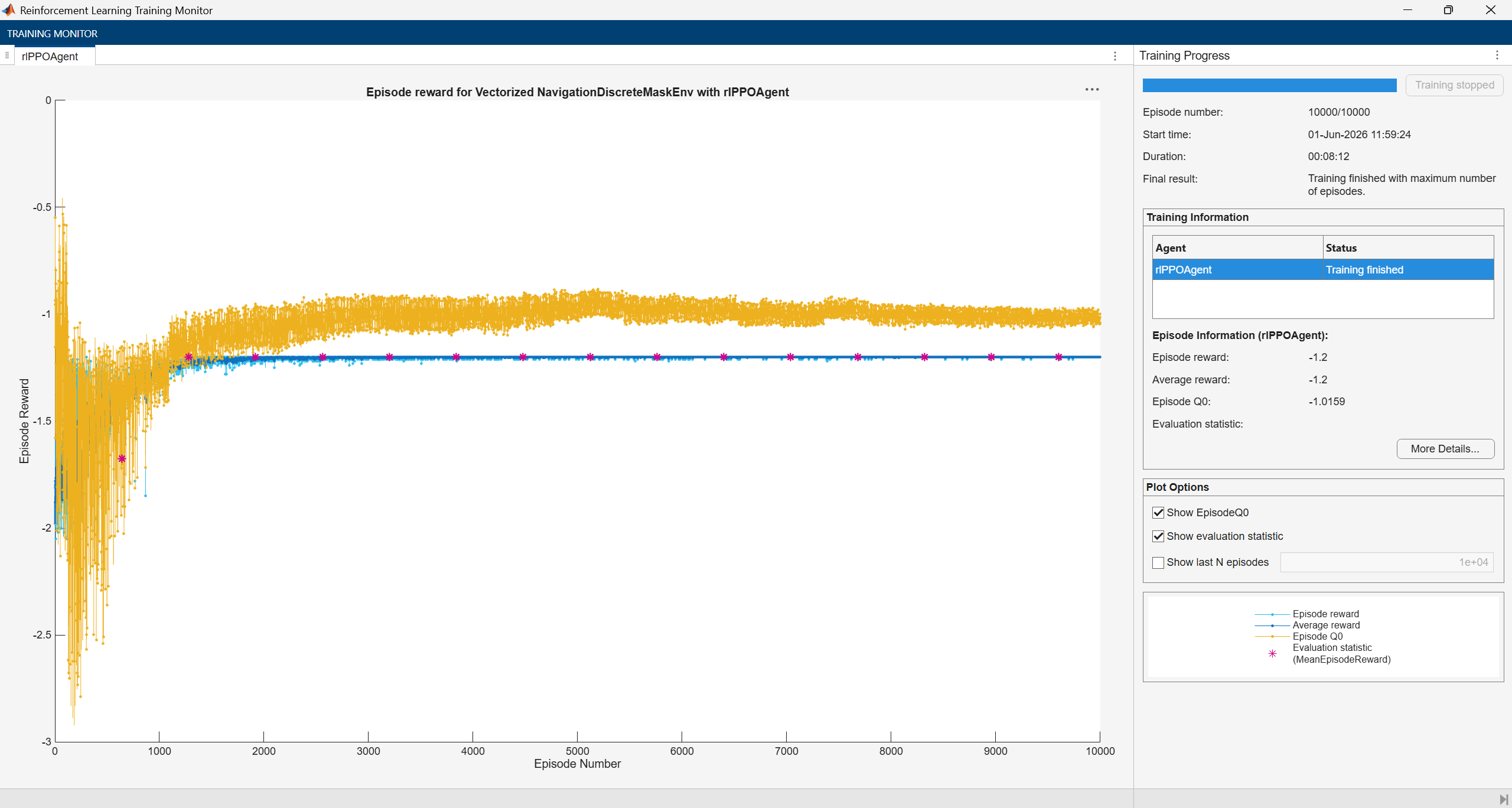 Training monitor showing episode reward remaining near -1.2 throughout 10,000 episodes with no improvement