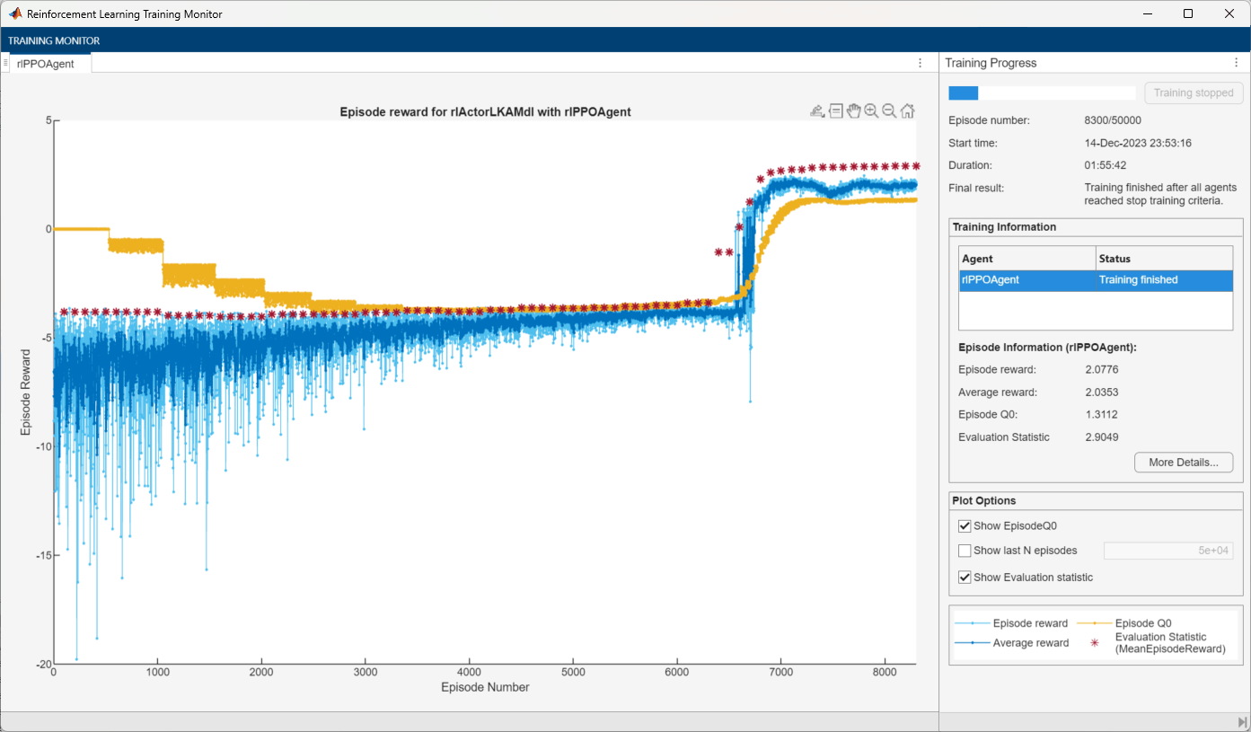 Training monitor for agent without curriculum, showing episode reward improving over 8300 episodes to reach the evaluation statistic threshold of 2.9