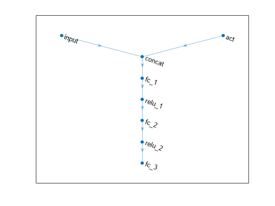 Figure contains an axes object. The axes object contains an object of type graphplot.