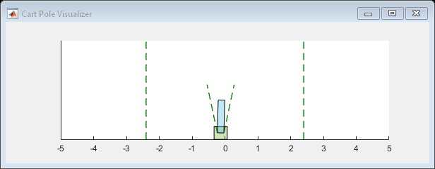 Figure Cart Pole Visualizer contains an axes object. The axes object contains 6 objects of type line, polygon.