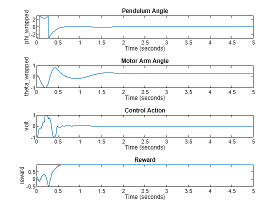 Figure contains 4 axes objects. Axes object 1 with title Pendulum Angle, xlabel Time (seconds), ylabel phi_wrapped contains an object of type stair. Axes object 2 with title Motor Arm Angle, xlabel Time (seconds), ylabel theta_wrapped contains an object of type stair. Axes object 3 with title Control Action, xlabel Time (seconds), ylabel volt contains an object of type stair. Axes object 4 with title Reward, xlabel Time (seconds), ylabel reward contains an object of type stair.