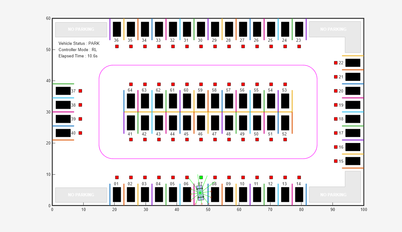 Figure Auto Parking Valet contains an axes object. The axes object contains 296 objects of type rectangle, line, text, polygon. One or more of the lines displays its values using only markers