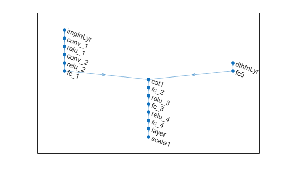 Figure contains an axes object. The axes object contains an object of type graphplot.