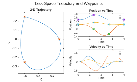 Figure contains 3 axes objects and another object of type subplottext. Axes object 1 with title 2-D Trajectory, xlabel X, ylabel Y contains 2 objects of type line. One or more of the lines displays its values using only markers Axes object 2 with title Position vs Time, xlabel Time, ylabel Position contains 6 objects of type line. One or more of the lines displays its values using only markers These objects represent X, Y. Axes object 3 with title Velocity vs Time, xlabel Time, ylabel Velocity contains 3 objects of type line. These objects represent X, Y.