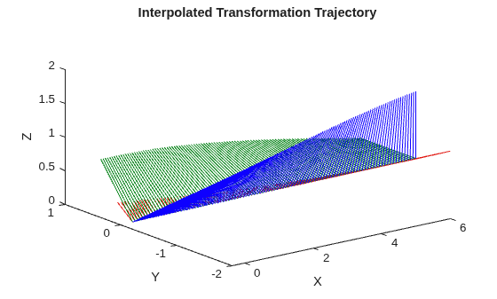 Figure contains an axes object. The axes object with title Interpolated Transformation Trajectory, xlabel X, ylabel Y contains 404 objects of type patch, line.