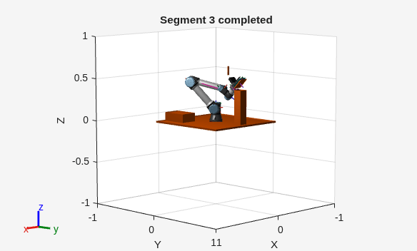 Figure contains an axes object. The axes object with title Segment 3 completed, xlabel X, ylabel Y contains 69 objects of type patch, line.