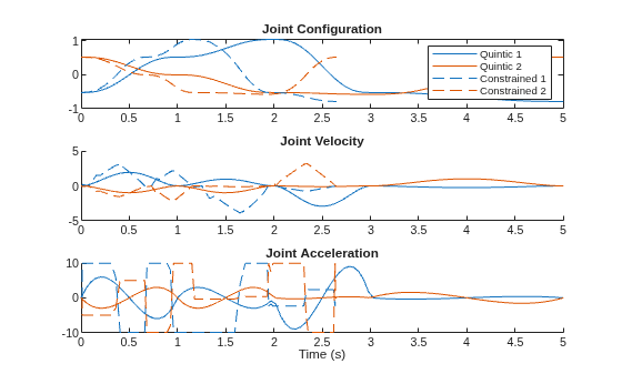 Figure contains 3 axes objects. Axes object 1 with title Joint Configuration contains 4 objects of type line. These objects represent Quintic 1, Quintic 2, Constrained 1, Constrained 2. Axes object 2 with title Joint Velocity contains 4 objects of type line. Axes object 3 with title Joint Acceleration, xlabel Time (s) contains 4 objects of type line.
