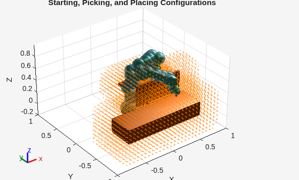 Figure contains an axes object. The axes object with title Starting, Picking, and Placing Configurations, xlabel X, ylabel Y contains 111 objects of type patch, scatter.
