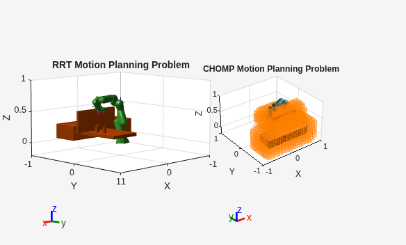 Figure contains 2 axes objects. Axes object 1 with title RRT Motion Planning Problem, xlabel X, ylabel Y contains 40 objects of type patch, line. Axes object 2 with title CHOMP Motion Planning Problem, xlabel X, ylabel Y contains 45 objects of type patch, scatter.