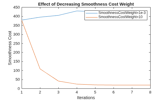 Figure contains an axes object. The axes object with title Effect of Decreasing Smoothness Cost Weight, xlabel Iterations, ylabel Smoothness Cost contains 2 objects of type line. These objects represent SmoothnessCostWeight=1e-3, SmoothnessCostWeight=10.