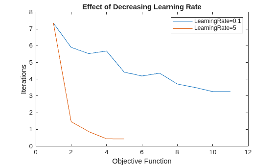 Figure contains an axes object. The axes object with title Effect of Decreasing Learning Rate, xlabel Objective Function, ylabel Iterations contains 2 objects of type line. These objects represent LearningRate=0.1, LearningRate=5.