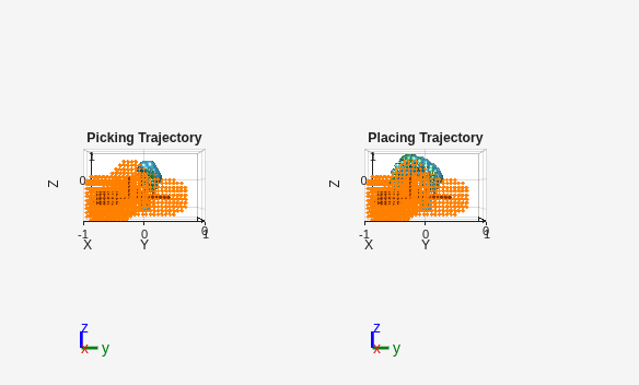 Figure contains 2 axes objects. Axes object 1 with title Picking Trajectory, xlabel X, ylabel Y contains 407 objects of type patch, scatter. Axes object 2 with title Placing Trajectory, xlabel X, ylabel Y contains 407 objects of type patch, scatter.