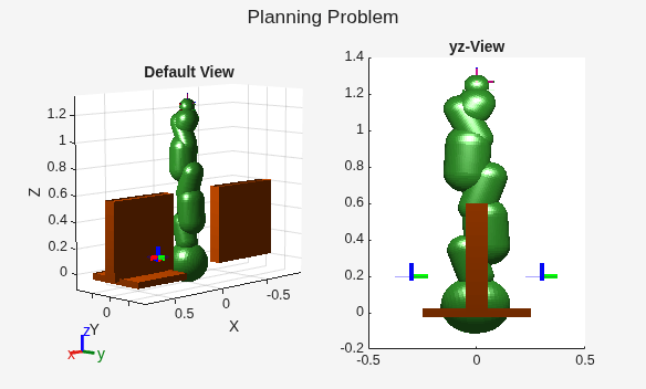 Figure Planning Problem contains 2 axes objects and another object of type subplottext. Axes object 1 with title Default View, xlabel X, ylabel Y contains 52 objects of type patch, line. Axes object 2 with title yz-View contains 52 objects of type patch, line.